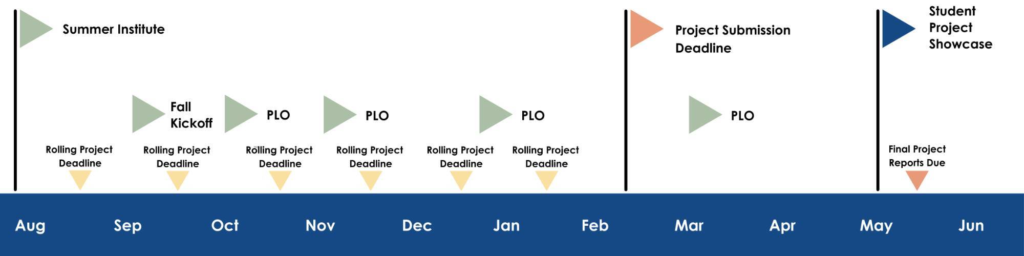 Timeline of the academic year with project rolling deadlines mid-month